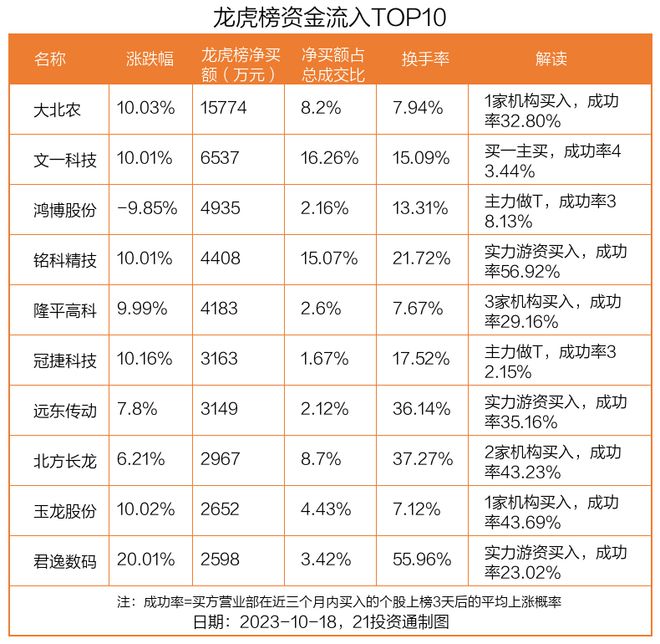 最新龙虎榜动向：1.58亿资金抢筹大北农，机构狂买致远新能（名单）