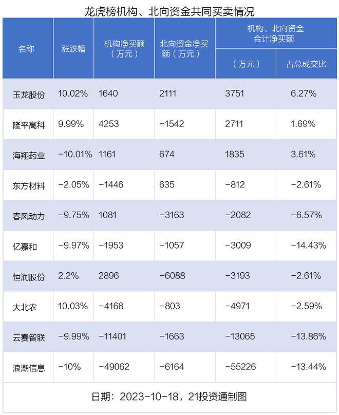 最新龙虎榜动向：1.58亿资金抢筹大北农，机构狂买致远新能（名单）