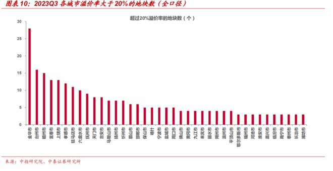 全年卖地收入或创近十年新低;土拍重回"价高者得"时代,能否重燃土地市场激情?