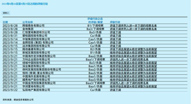 居心叵测？竣工面积同比增长19.8%，多家国资房企却连遭境外评级看空