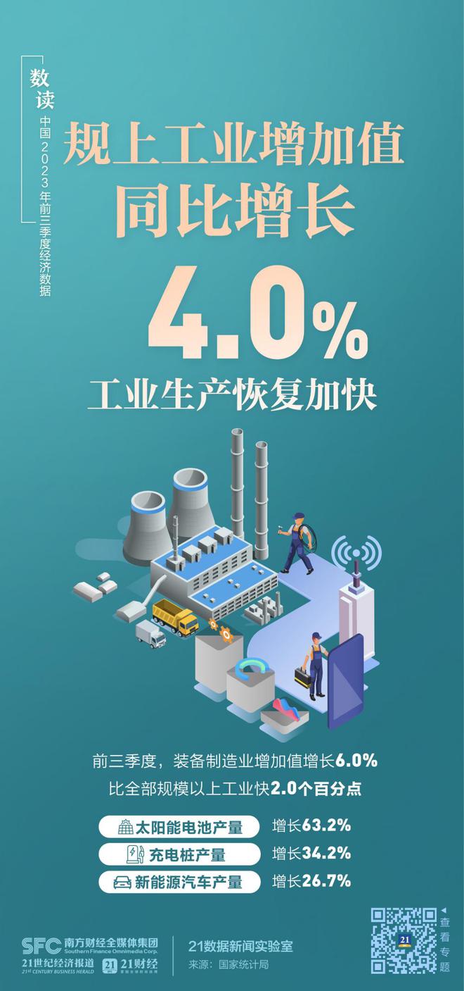 GDP同比增长5.2%！一组图速览中国前三季度经济数据