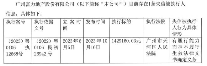 富力地产成失信被执行人，执行标的142.9万元