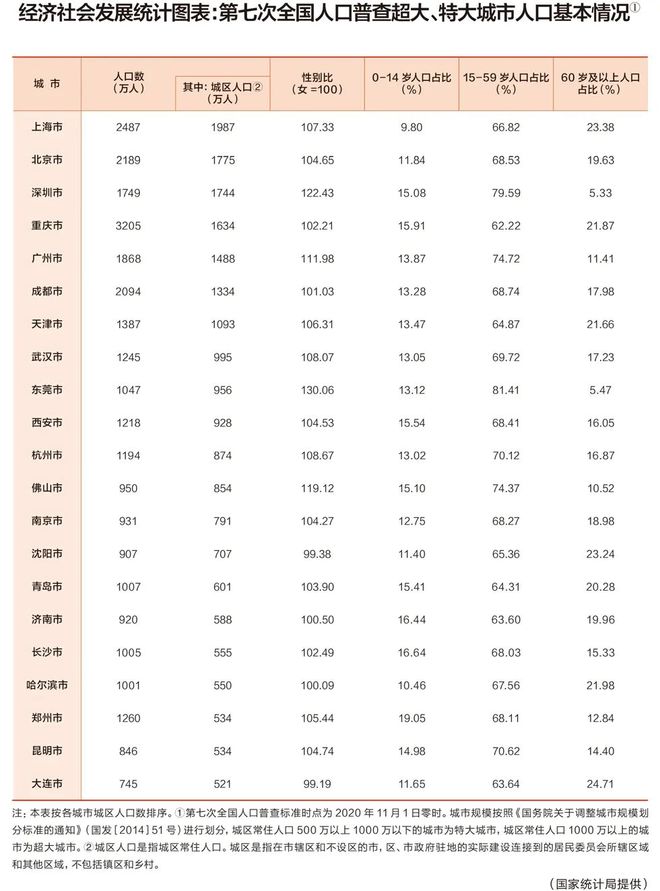 最新评级！全国，又多了三个超大城市