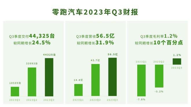 毛利转正，营收创新高，零跑如何从价格战中突围？