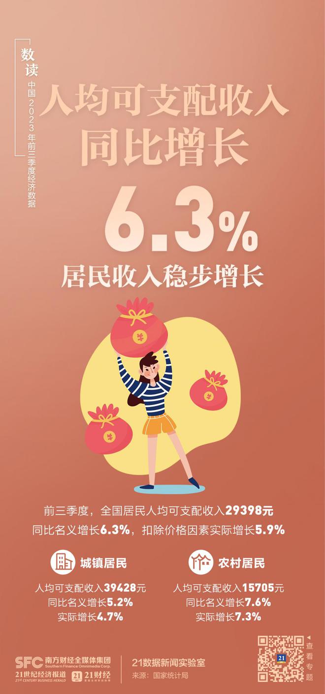 GDP同比增长5.2%！一组图速览中国前三季度经济数据