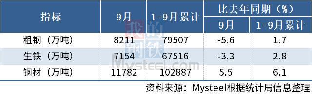 国家统计局：9月中国粗钢日产273.7万吨，环比降1.8%