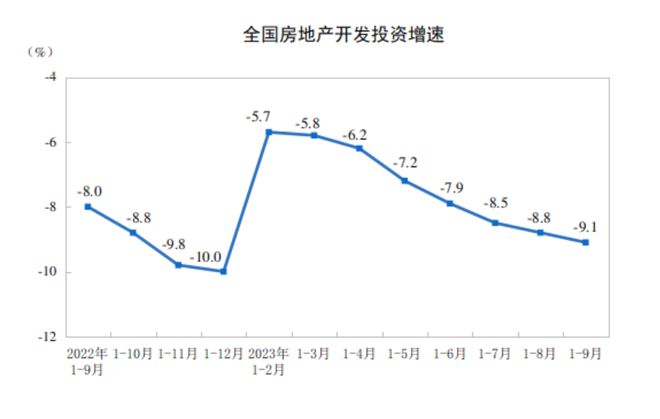 前9个月房地产开发投资降幅收窄，国家统计局：优化政策有积极效应