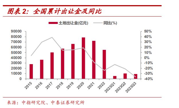 全年卖地收入或创近十年新低;土拍重回"价高者得"时代,能否重燃土地市场激情?