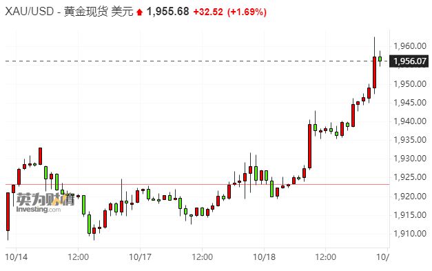 地缘政治掀起惊涛骇浪！黄金价格日涨30美元 布油一度冲高3%