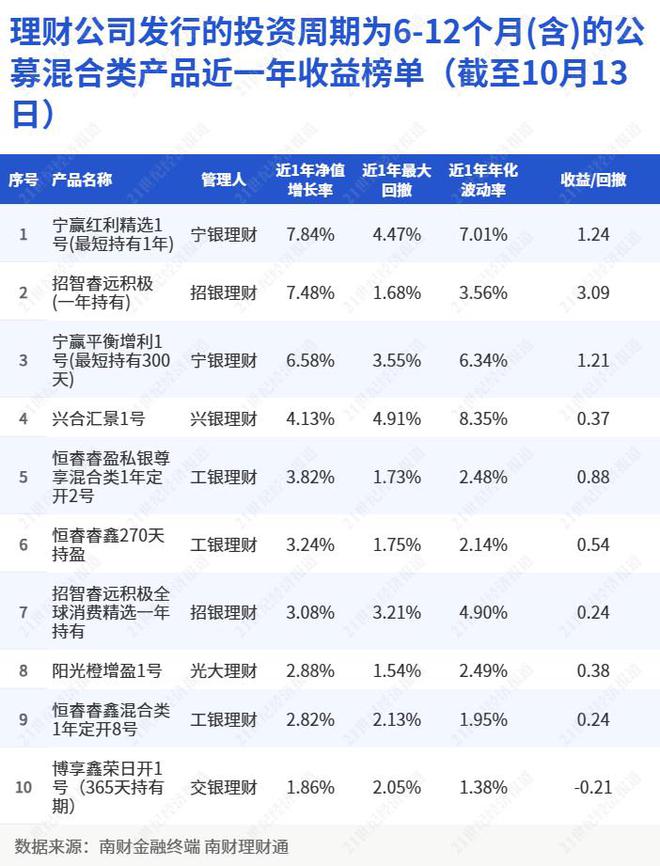 两只混合类理财近一年收益超7%，宁银理财新增持仓商品丨机警理财日报