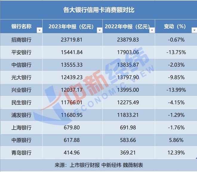 花100多元被分12期还款，年轻人为啥不爱用信用卡了？