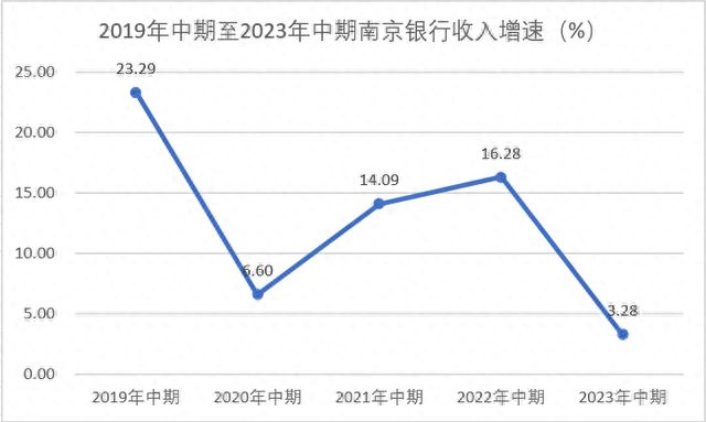 “系统重要性银行”光环下，南京银行的重重忧思