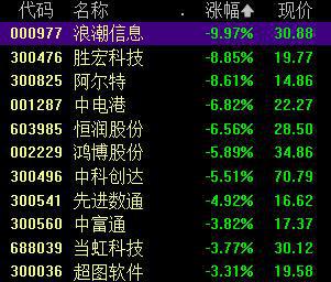 创业板指跌1.08%，种业、汽车板块逆市走强丨早市热点