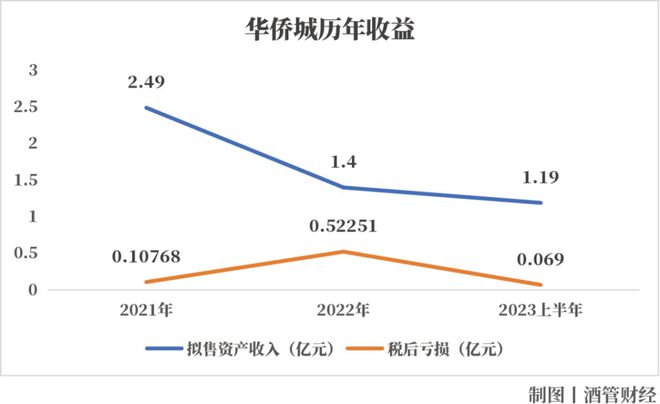 卖掉宝格丽，只是华侨城剥掉酒店资产的开始