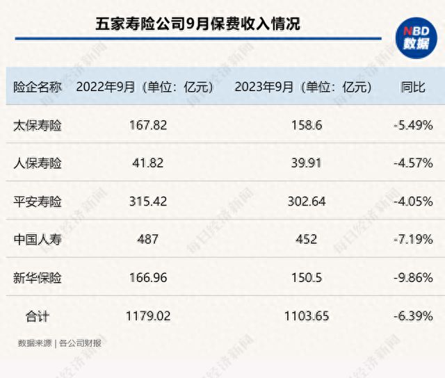 前三季度保费出炉：五大上市险企实现保费收入2.2万亿元，同比增长6.29%