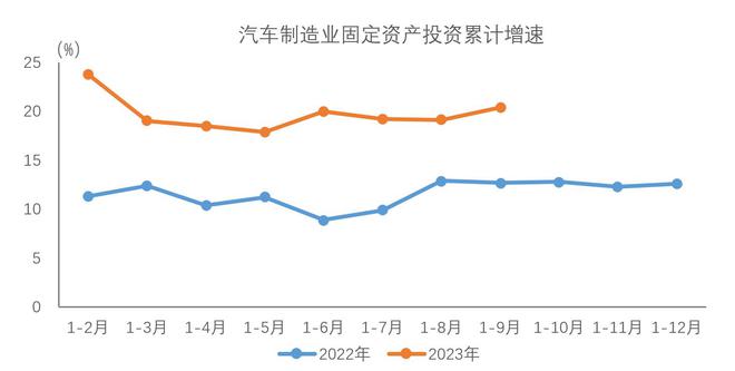 1-9月汽车制造业工业增加值同比增长11.4% 保持较快增长