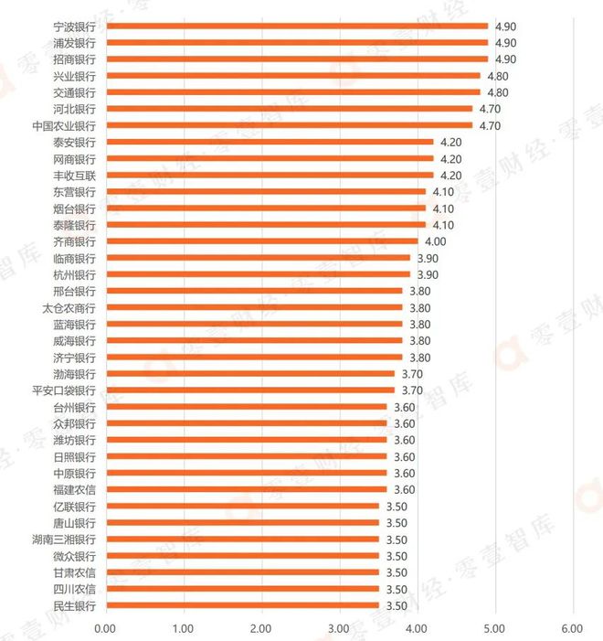 2023年上半年手机银行数字竞争力排行榜TOP 100