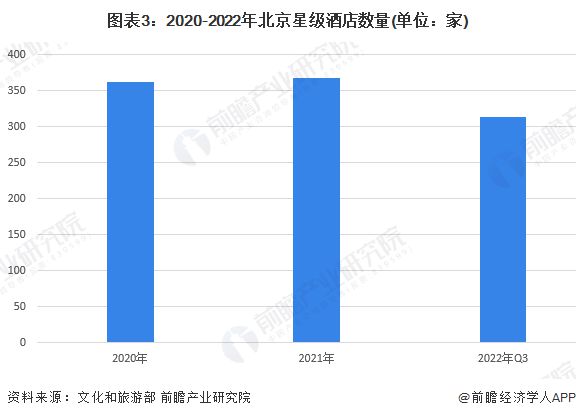 28亿卖北京五星级酒店，酒店业不香了吗？【附北京五星级酒店分析】