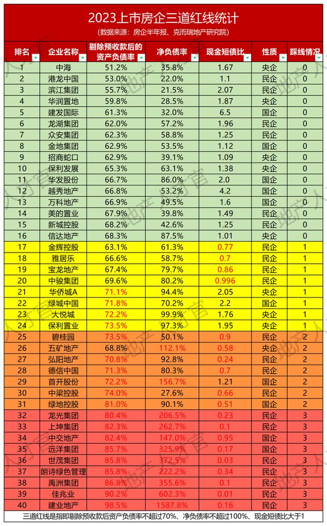 2023上市房企三道红线榜，有7家房企降档！