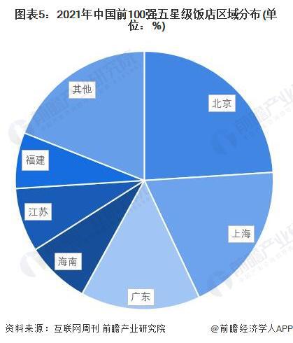 28亿卖北京五星级酒店，酒店业不香了吗？【附北京五星级酒店分析】