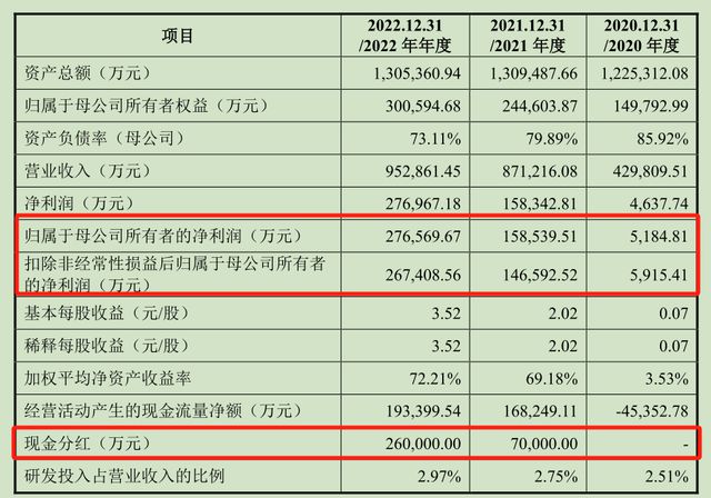 分红26亿后又拟募资27亿还债补流，这家网红IPO什么来头？