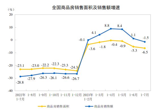 政策优化带动楼市短期修复，9月商品房销售环比涨幅逾4成