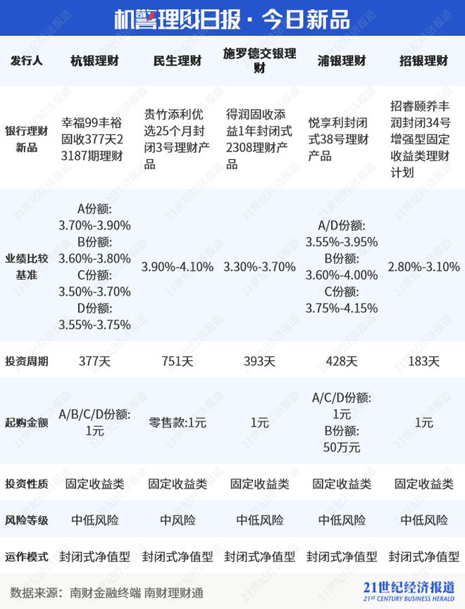 两只混合类理财近一年收益超7%，宁银理财新增持仓商品丨机警理财日报