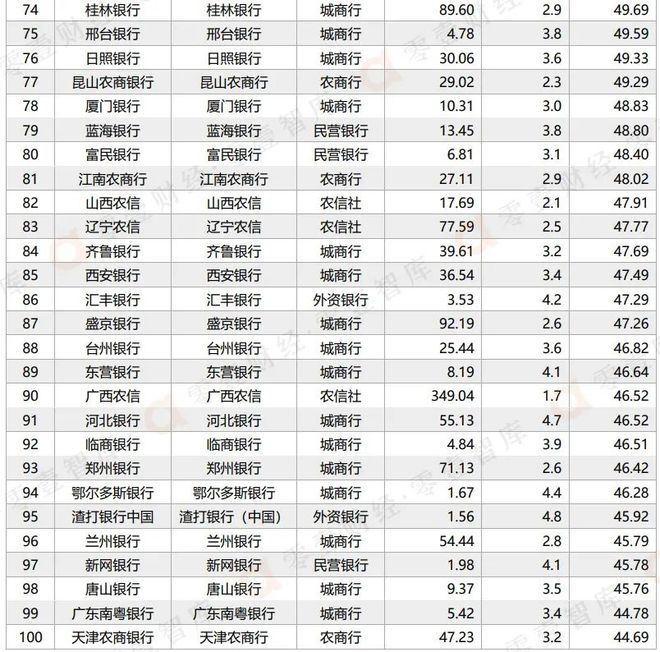 2023年上半年手机银行数字竞争力排行榜TOP 100