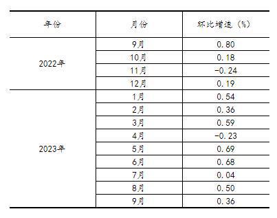 统计局：9月份规模以上工业增加值增长4.5%