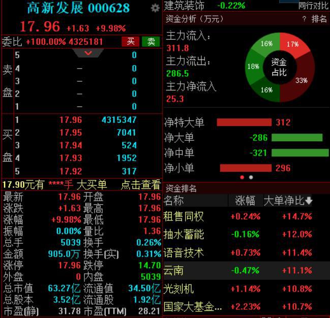 拟购买华鲲振宇70%股权，高新发展复牌一字涨停，封单超431万手