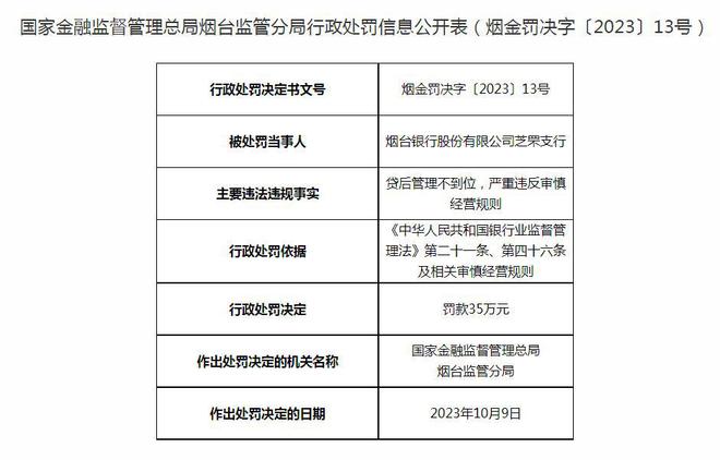 烟台银行及旗下支行合计被罚200万