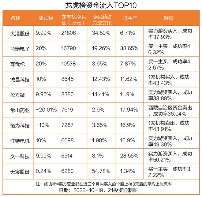 龙虎榜丨2.18亿资金抢筹大港股份，机构狂买创意信息（名单）