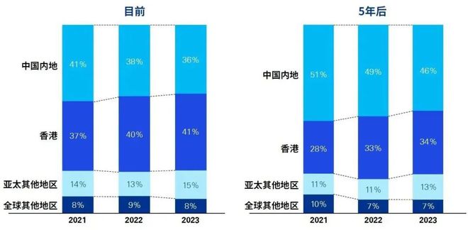 毕马威发布2023年香港私人财富管理报告