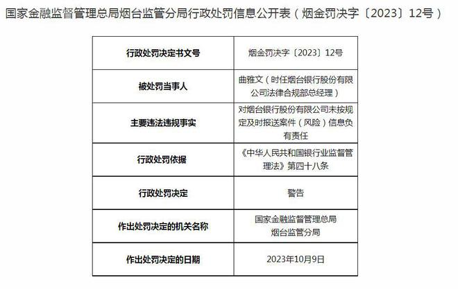 烟台银行及旗下支行合计被罚200万