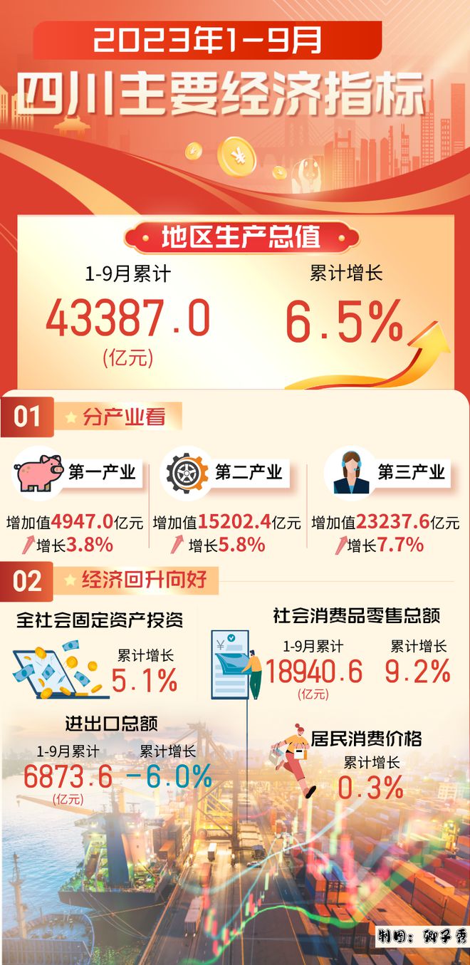 前三季度四川GDP增长6.5%，多项数据释放积极信号！超级黄金周交出消费“高分卷”