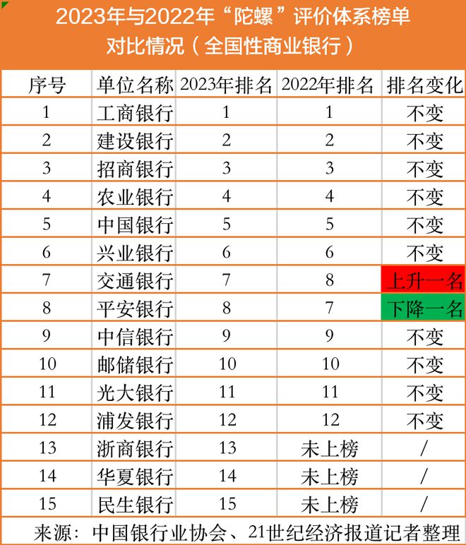 商业银行稳健发展应当像“陀螺”？浙商、华夏和民生三家银行新入这一榜单