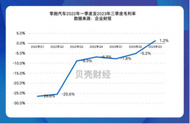 毛利率首次转正、销售收入实现56.56亿，零跑汽车三季报出炉