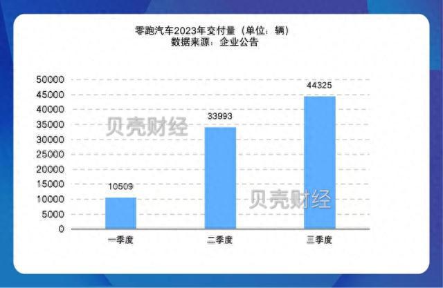 毛利率首次转正、销售收入实现56.56亿，零跑汽车三季报出炉