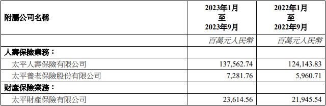 中国太平前三季保费收入1684.59亿元 同比增长10.79%