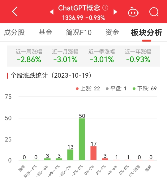 ChatGPT概念板块跌0.93% 鸿博股份涨6.32%居首