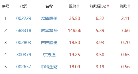 ChatGPT概念板块跌0.93% 鸿博股份涨6.32%居首