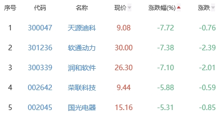 ChatGPT概念板块跌0.93% 鸿博股份涨6.32%居首