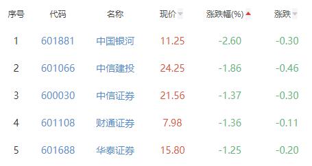 证券板块涨0.11% 锦龙股份涨9.99%居首