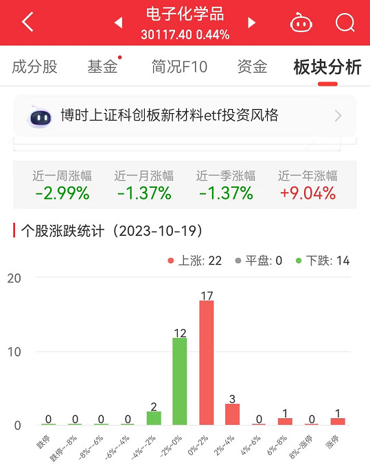 电子化学品板块涨0.44% 强力新材涨7.31%居首