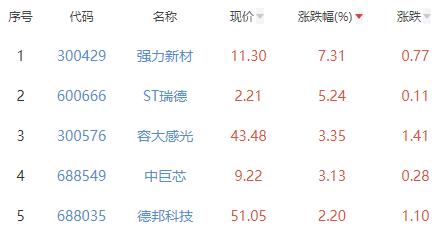 电子化学品板块涨0.44% 强力新材涨7.31%居首