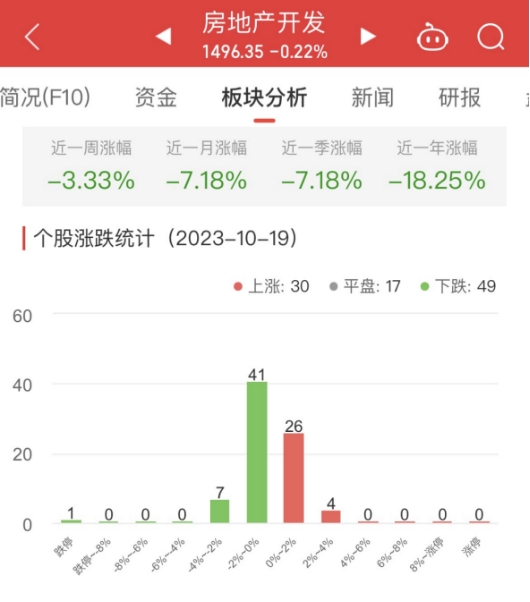 房地产开发板块跌0.22% 新黄浦涨3.51%居首