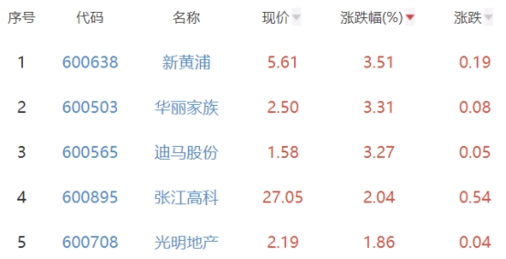 房地产开发板块跌0.22% 新黄浦涨3.51%居首