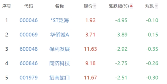 房地产开发板块跌0.22% 新黄浦涨3.51%居首