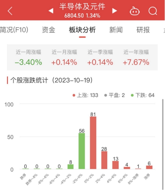 半导体板块涨1.34% 寒武纪蓝箭电子涨20%居首