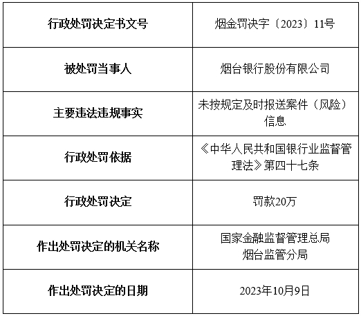 烟台银行及旗下5家支行合计被罚200万元